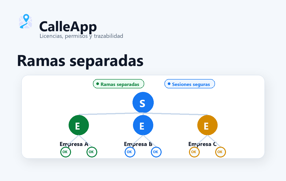 Separación de datos por empresa y perfiles dentro de CalleApp